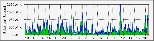 busa-9300_gigabitethernet3_0_8 Traffic Graph