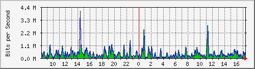 busa-9300_gigabitethernet3_0_9 Traffic Graph