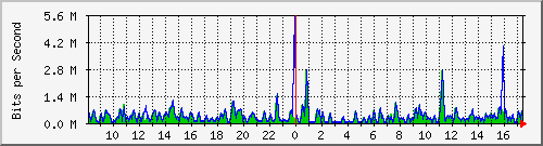 busa-9300_gigabitethernet4_0_1 Traffic Graph