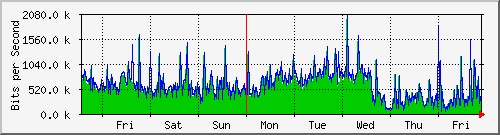 week