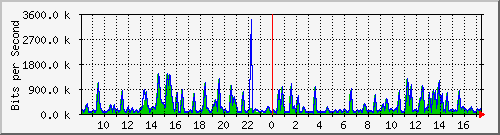busa-9300_gigabitethernet4_0_10 Traffic Graph