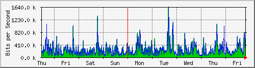 week