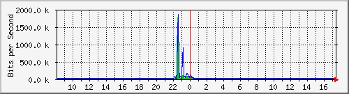 busa-9300_gigabitethernet4_0_12 Traffic Graph
