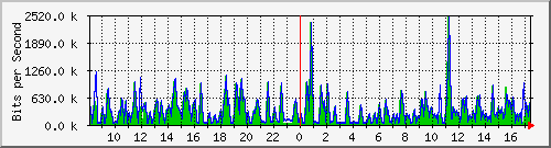 busa-9300_gigabitethernet4_0_15 Traffic Graph