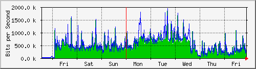 week