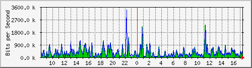 busa-9300_gigabitethernet4_0_16 Traffic Graph