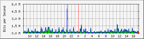busa-9300_gigabitethernet4_0_17 Traffic Graph