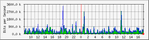 busa-9300_gigabitethernet4_0_18 Traffic Graph
