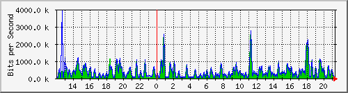 busa-9300_gigabitethernet4_0_2 Traffic Graph