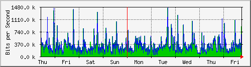 week