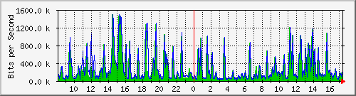 busa-9300_gigabitethernet4_0_23 Traffic Graph