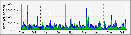 week