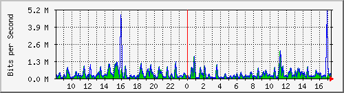 busa-9300_gigabitethernet4_0_25 Traffic Graph