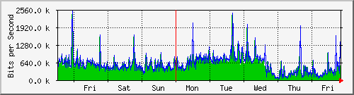 week