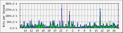busa-9300_gigabitethernet4_0_28 Traffic Graph