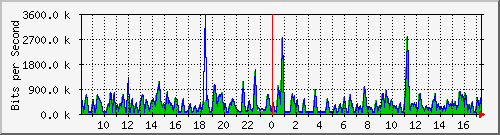 busa-9300_gigabitethernet4_0_34 Traffic Graph