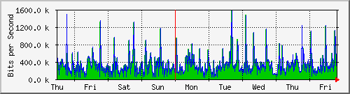 week