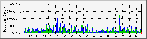 busa-9300_gigabitethernet4_0_38 Traffic Graph