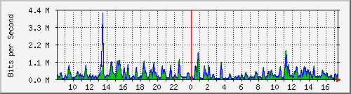 busa-9300_gigabitethernet4_0_40 Traffic Graph