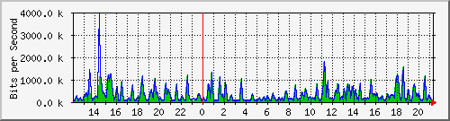 busa-9300_gigabitethernet4_0_42 Traffic Graph