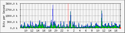 busa-9300_gigabitethernet4_0_44 Traffic Graph