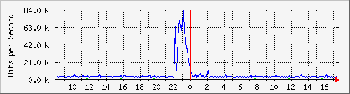 busa-9300_gigabitethernet4_0_45 Traffic Graph