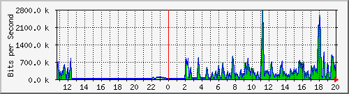 busa-9300_gigabitethernet4_0_7 Traffic Graph