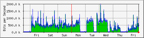 week