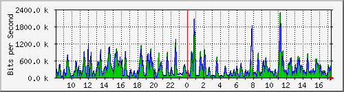busa-9300_gigabitethernet4_0_9 Traffic Graph