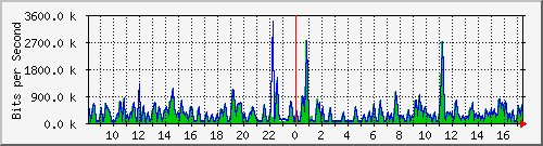 busa-9300_gigabitethernet5_0_1 Traffic Graph