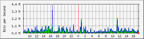 busa-9300_gigabitethernet5_0_11 Traffic Graph