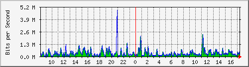 busa-9300_gigabitethernet5_0_12 Traffic Graph