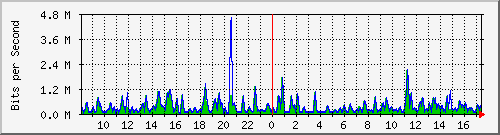 busa-9300_gigabitethernet5_0_14 Traffic Graph