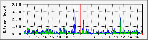 busa-9300_gigabitethernet5_0_16 Traffic Graph