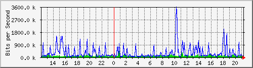 busa-9300_gigabitethernet5_0_18 Traffic Graph