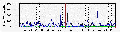 busa-9300_gigabitethernet5_0_19 Traffic Graph