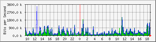 busa-9300_gigabitethernet5_0_2 Traffic Graph