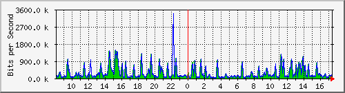 busa-9300_gigabitethernet5_0_22 Traffic Graph