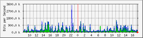 busa-9300_gigabitethernet5_0_24 Traffic Graph