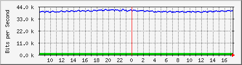busa-9300_gigabitethernet5_0_25 Traffic Graph
