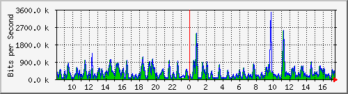 busa-9300_gigabitethernet5_0_26 Traffic Graph
