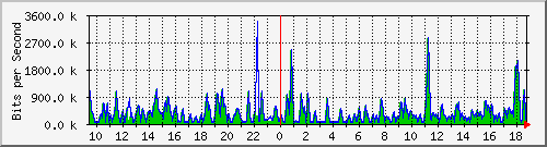 busa-9300_gigabitethernet5_0_3 Traffic Graph