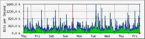 week