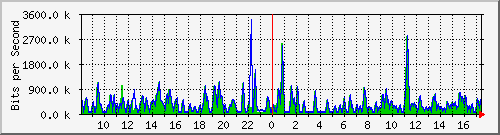 busa-9300_gigabitethernet5_0_30 Traffic Graph