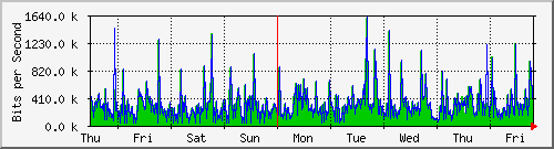 week
