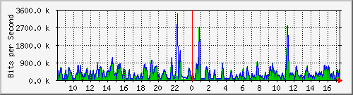 busa-9300_gigabitethernet5_0_32 Traffic Graph
