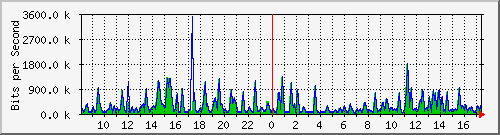 busa-9300_gigabitethernet5_0_34 Traffic Graph