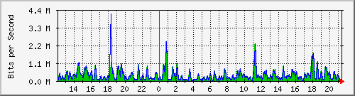 busa-9300_gigabitethernet5_0_36 Traffic Graph