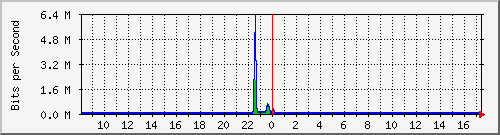 busa-9300_gigabitethernet5_0_38 Traffic Graph