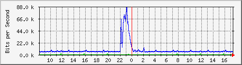 busa-9300_gigabitethernet5_0_39 Traffic Graph
